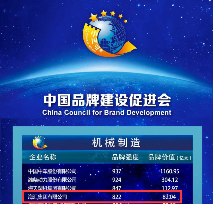 2019��5��9�գ����»��硢�����ձ��硢�й����״ٽ�ίԱ�ᡢ�й�Ʒ�ƽ���ٽ��ᡢ�й��ʲ�����Э��ȵ�λ���Ͼٰ�ġ�2019�й�Ʒ�Ƽ�ֵ������Ϣ����������Ϻ����С� ���ݹ��ʱ�׼�����ұ�׼���������ϸ����ѭ��ѧ�����������������ϵ�ԭ�򣬱���Ʒ�Ƽ�ֵ����������1293�ң��ֳ�����Ʒ�Ƽ�ֵ����Ϊ598������������Ʒ�Ƽ�ֵΪ74185��Ԫ�� ���㼯��Ʒ�Ƽ�ֵ82.04��Ԫλ�ڻ�е���������������Ϊ2019�й�Ʒ�Ƽ�ֵ������Ϣ����������